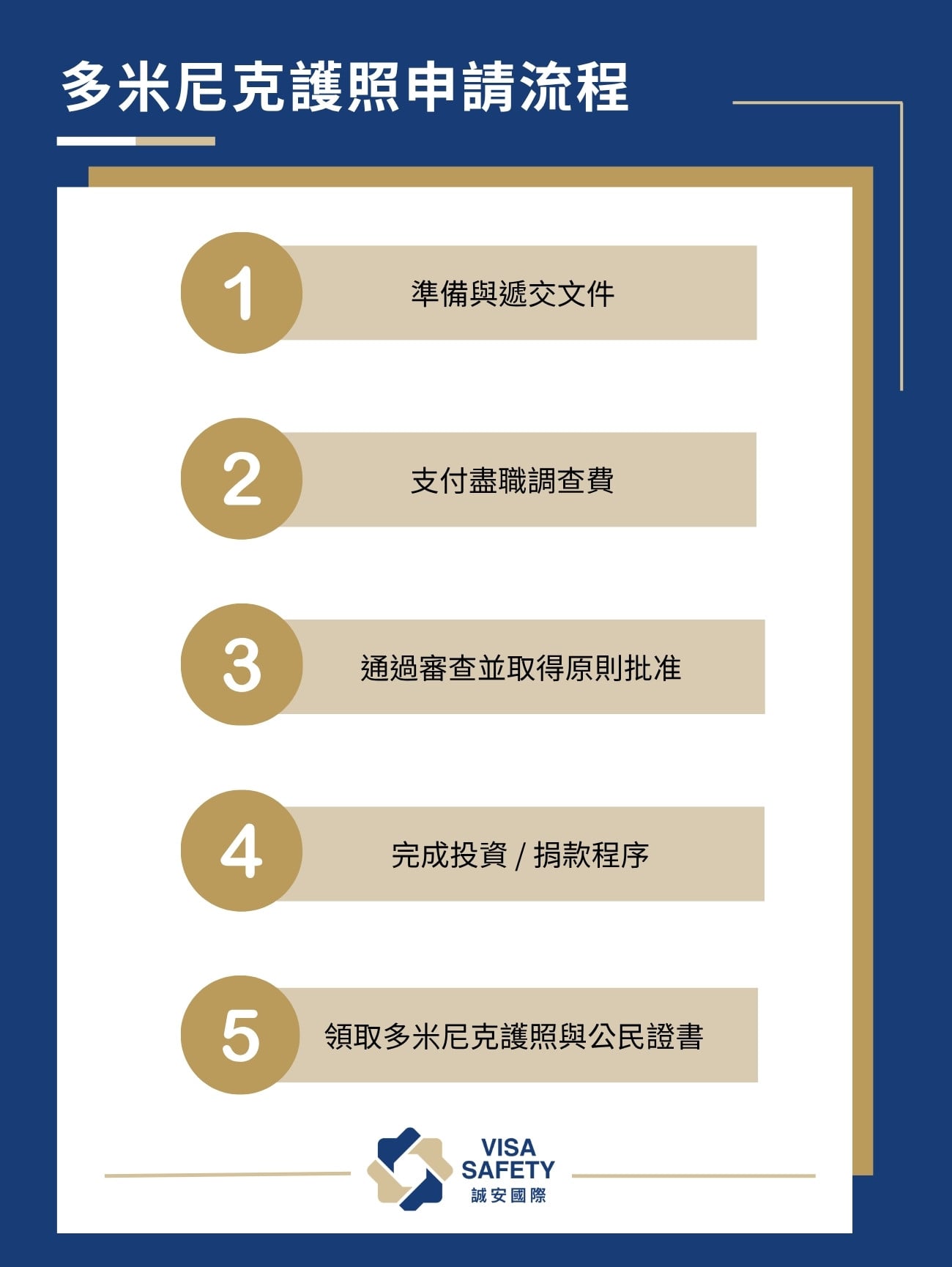 【多米尼克護照】一文看清多明尼克入籍申請條件、優勢、費用與流程 3 多米尼克護照申請流程