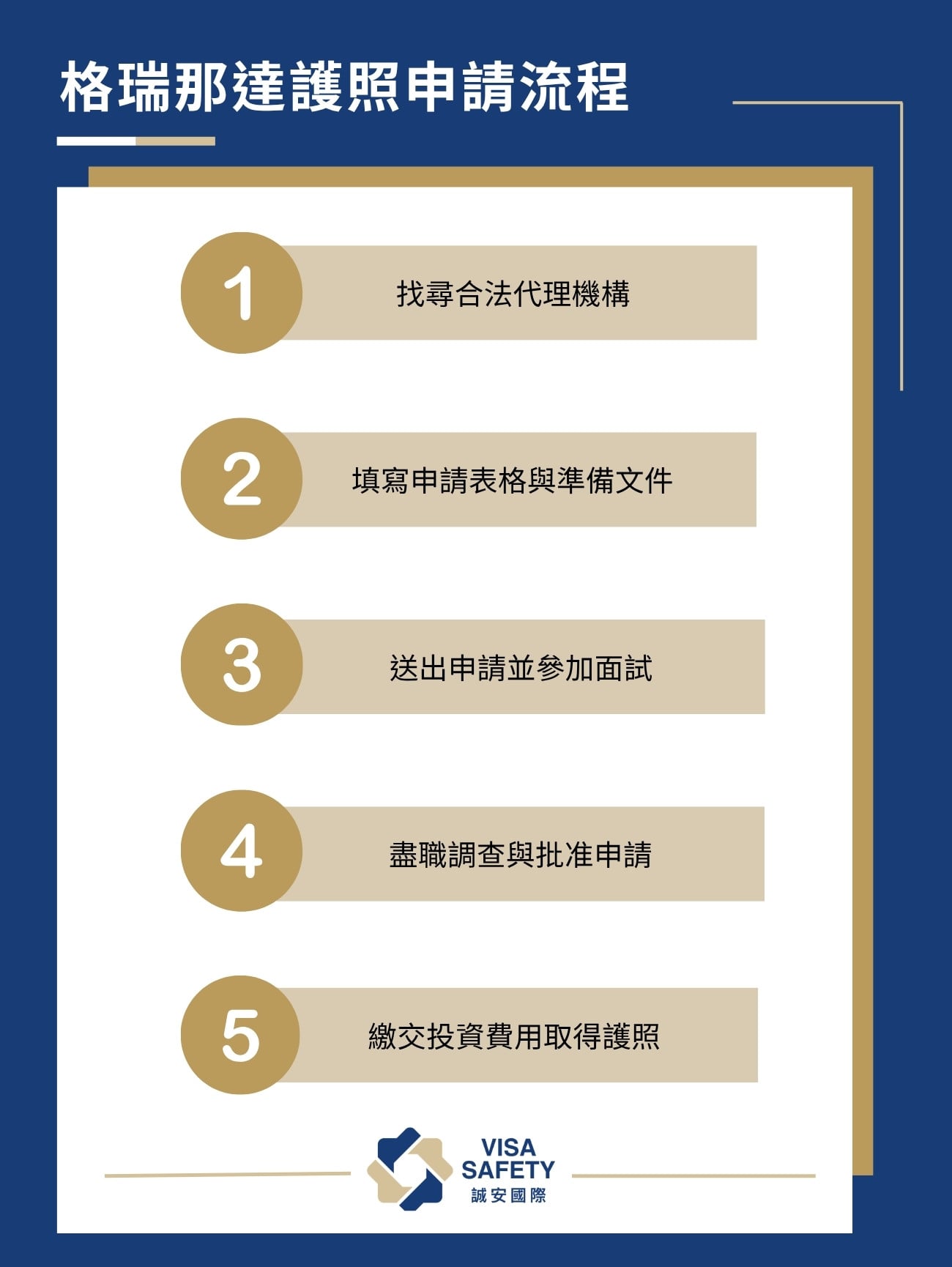 【格瑞那達投資入籍項目】格瑞那達護照的 6 大優勢、申請條件、流程與費用一覽 2 格瑞那達護照申請流程
