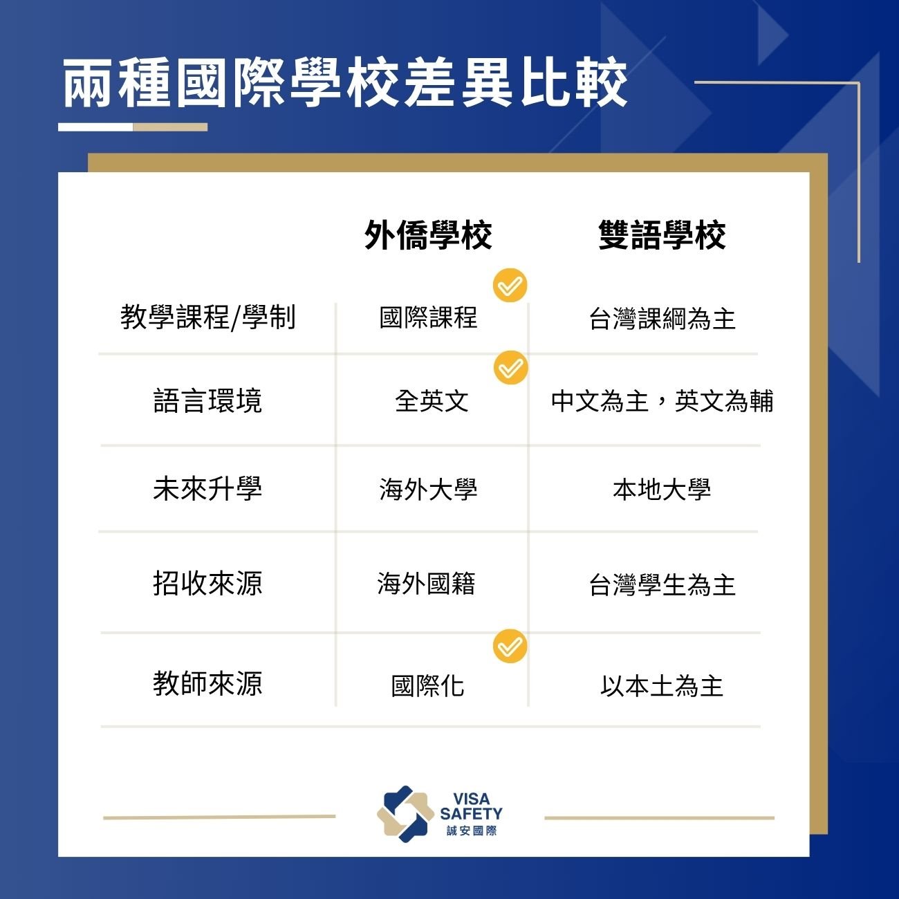 兩種國際學校差異比較(外僑學校 vs 雙語學校)