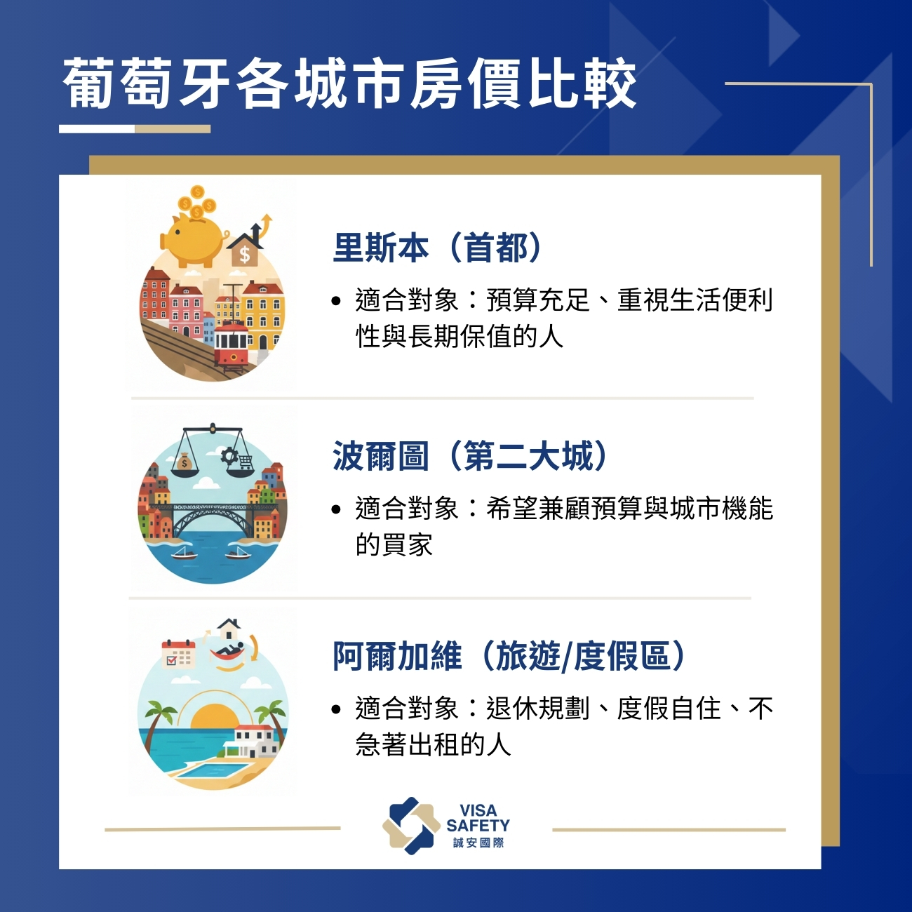 葡萄牙買房全攻略:詳解葡萄牙房價、區域差異、買房流程及注意事項(2026) 2 葡萄牙各城市房價比較