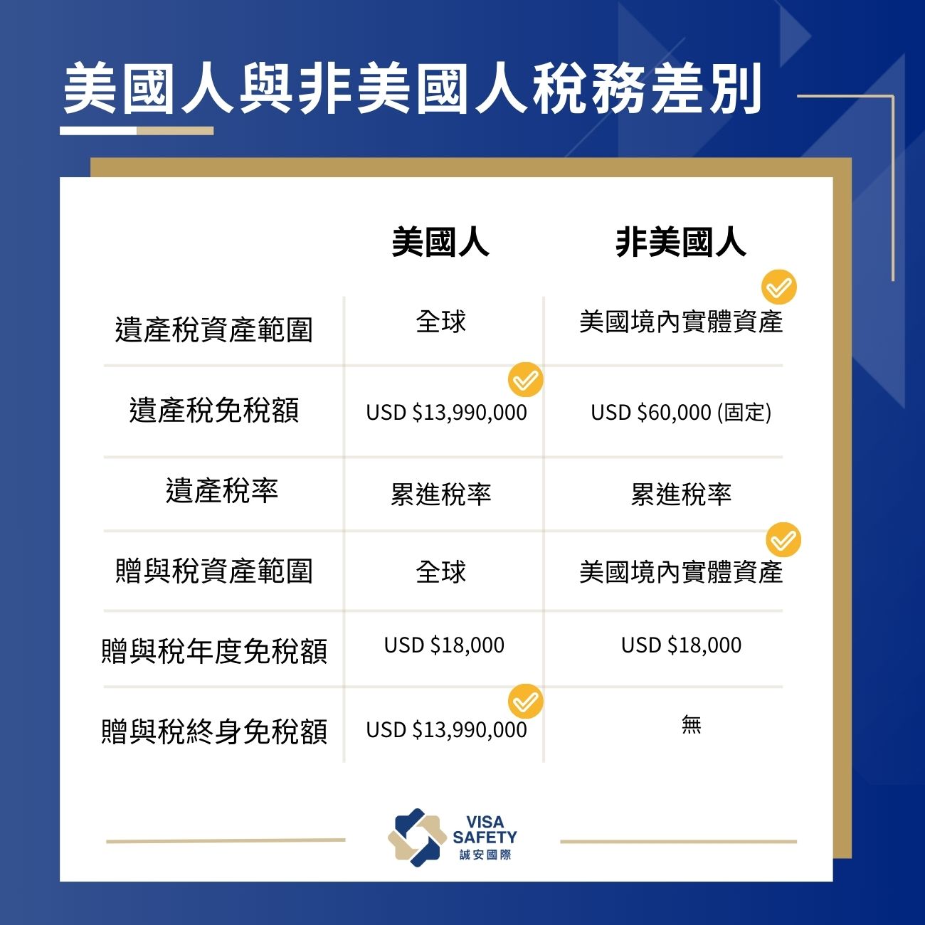 美國人與非美國人稅務差別