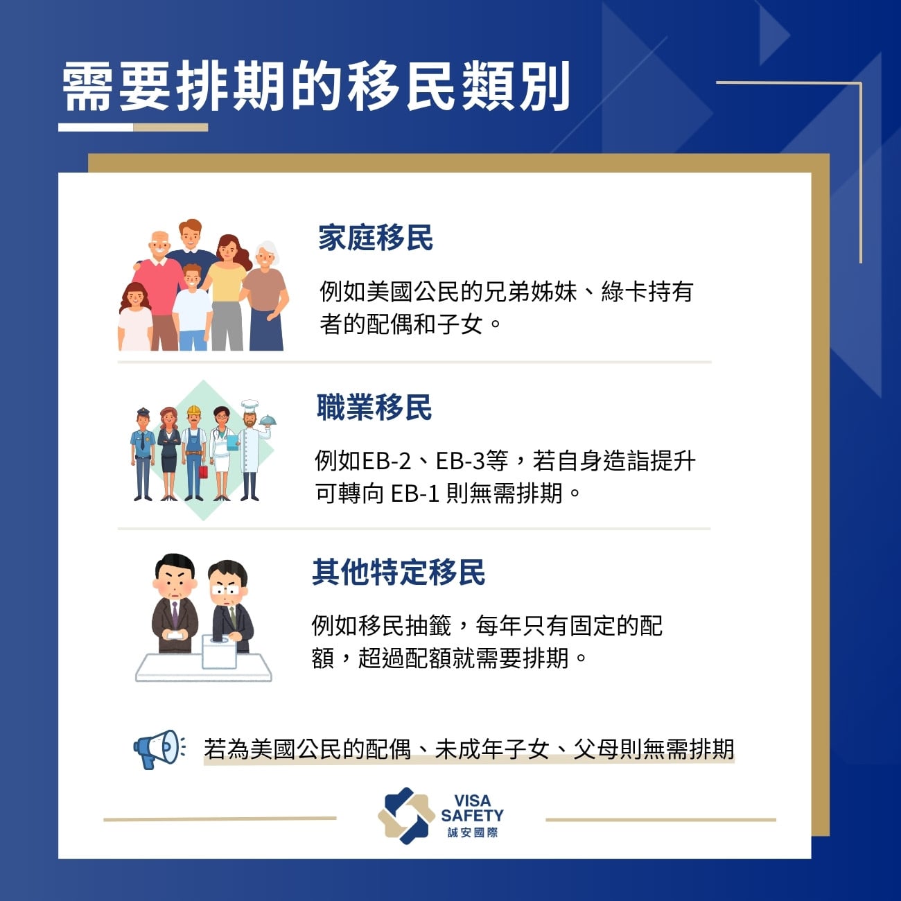 美國綠卡排期全攻略:從優先日查詢、解讀 Visa Bulletin與移民排期常見問題一次搞懂 1 移民美國條件中需要排期的移民類別