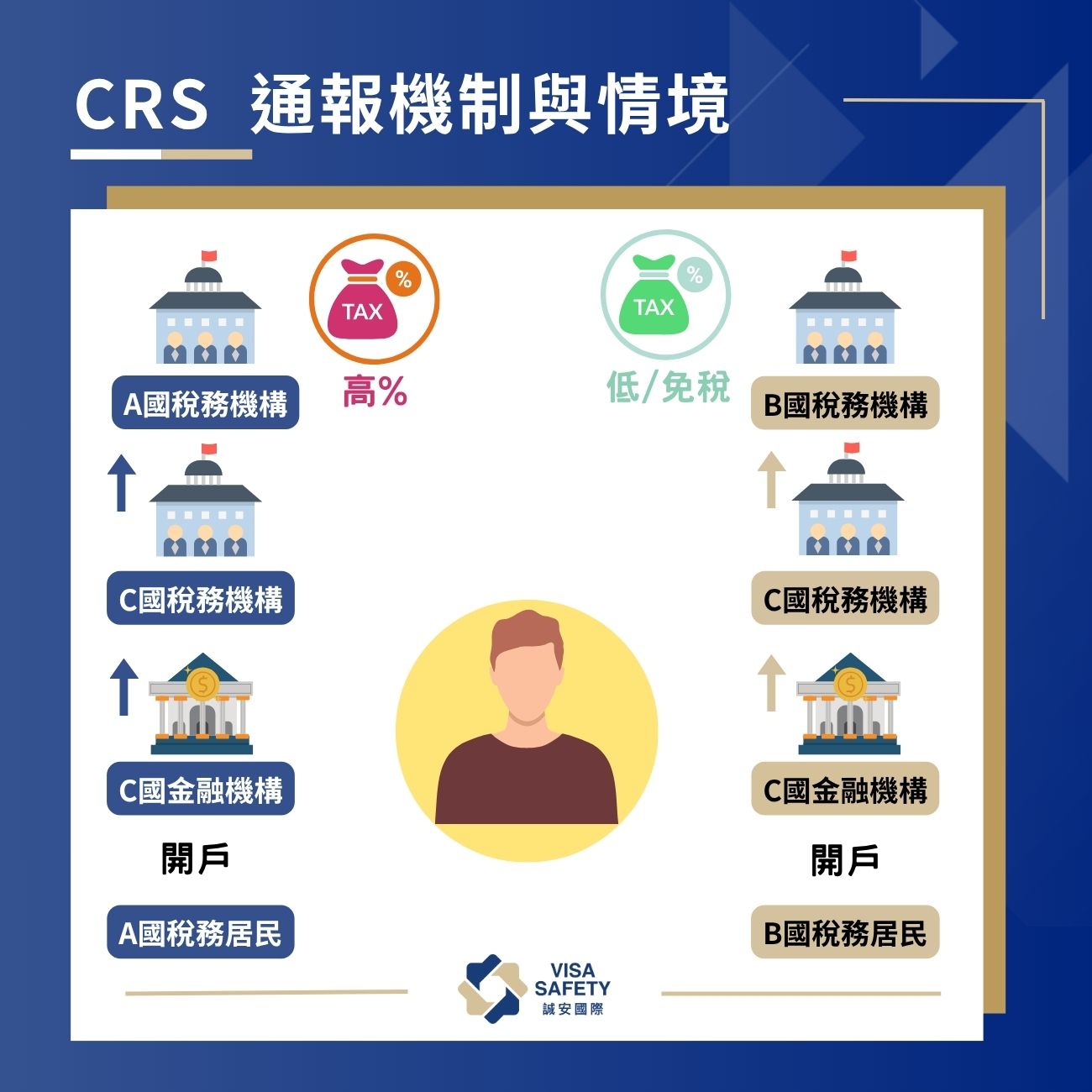 CRS共同申報準則是什麼？ 5個高資產淨值人士必須了解的應對策略